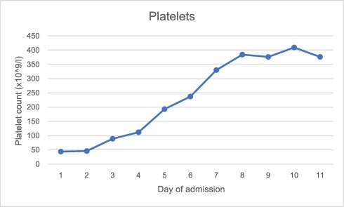 Graph 3