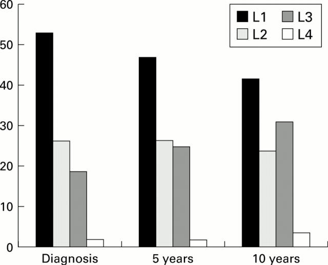 Figure 2  