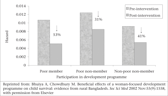 Reprinted from: Bhuiya A, Chowdhury M. Beneficial effects of a woman-focused development programme on child survival: evidence from rural Bangladesh. Soc Sci Med 2002 Nov:55(9):1558, with permission from Elsevier