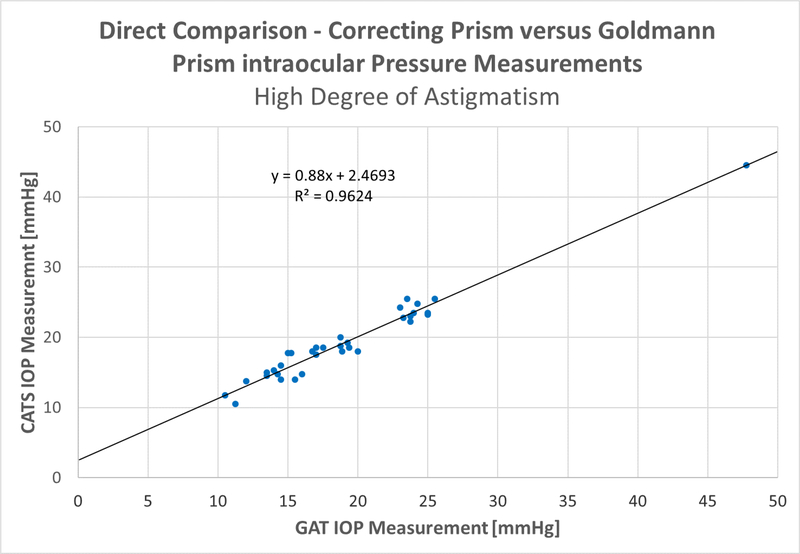 Figure 3A & B: