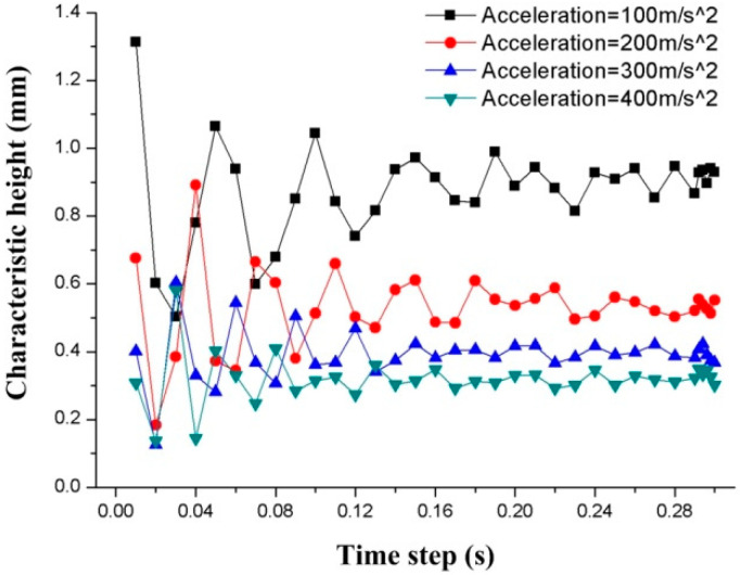 Figure 5