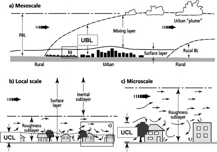 Fig. 2a–c