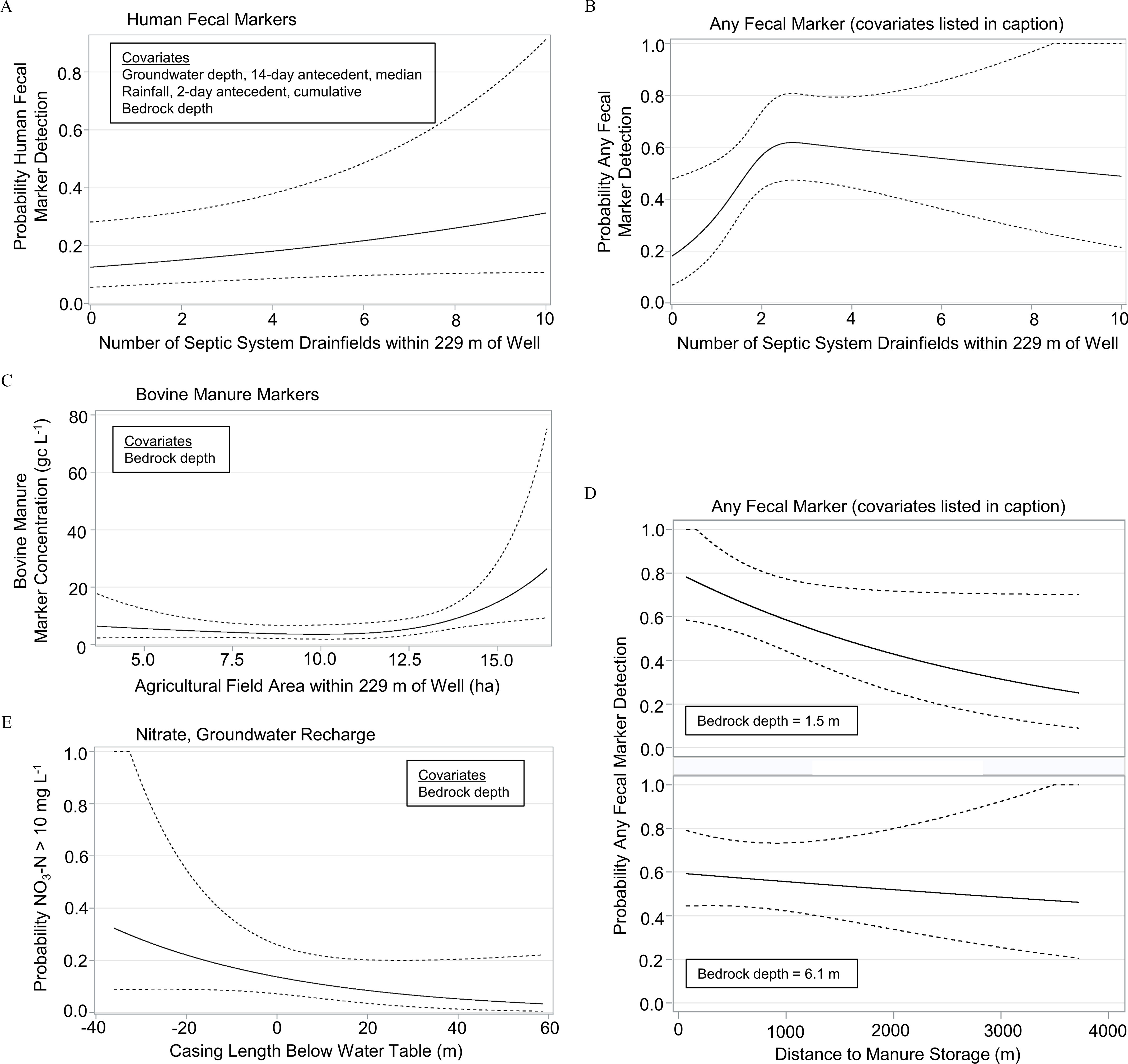 Figures 5A and 5B are area graphs titled Human Fecal Markers and Any Fecal Marker (covariates listed in caption) plotting probability human fecal marker detection and probability any fecal marker detection, ranging from 0.0 to 1.0 in increments of 0.2 (y-axis), respectively, across number of septic systems drainfields within 229 meters of well, ranging from 0 to 10 in increments of 2 (x-axis). Figure 5C is an area graph titled Bovine manure markers plotting Bovine manure marker concentration (genome copies per liter), ranging from 0 to 80 in increments of 20 (y-axis) across agricultural field area within 229 meters of well in hectares, ranging from 5.0 to 15.0 in increments of 2.5 (x-axis). Figure 5D is a set of two graphs titled any fecal markers (covariates listed in caption) plotting probability any fecal marker detection, ranging from 0.0 to 1.0 in increments of 0.2 (y-axis) across distance to manure storage in meters, ranging from 0 to 4000 in increments of 1000 (x-axis). Figure 5E is an area graph titled Nitrate, groundwater recharge plotting Probability, nitrate nitrogen greater than 10 milligrams per liter, ranging from 0.0 to 0.1 in increments of 0.2 (y-axis) across Casing length below water table in meters, ranging from negative 40 to 60 in increments of 20 (x-axis).