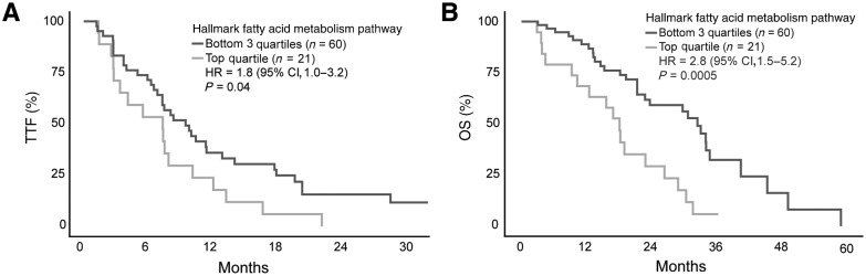 Figure 5. Upregulated lipid metabolism is associated with worse prostate cancer outcomes. Kaplan–Meier survival curves for time to treatment failure (A) and OS (B) on abiraterone or enzalutamide for 81 men with metastatic castration-resistant prostate cancer based on lipid metabolism activity (36). Lipid metabolism scores were generated by applying ssGSEA to normalized RNA-seq data and extracting sample-level enrichment scores for the Hallmark Fatty Acid Metabolism gene set. Outcomes were compared between men in the top quartile versus the lower three quartiles based on ssGSEA enrichment scores.