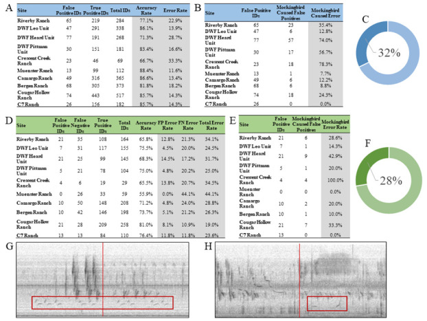 Figure 1. Results from our initial acoustic analysis and application accuracy analysis
