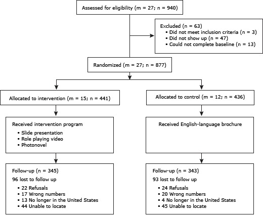 The figure is a flow chart describing the process by which participants were selected for the control and intervention arms of the study, by clusters (community-based organization [CBO]) and participants (members of a CBO). The first box at the top of the chart shows that we assessed 27 CBOs and 940 participants. An arrow connects this box to the next below, which shows we excluded 63 participants who did not meet the eligibility criterion (n = 3), did not show up for the education program (n = 47), or did not complete the baseline survey (n = 13). The next box below shows 27 clusters and 877 participants remaining. Arrows flow down from this box to show 15 clusters and 441 participants allocated to the intervention arm and 12 clusters and 436 participants allocated to the control arm. Arrows flow from these boxes to show that the education program consisted of slide presentation, role-playing video, and photonovel for the intervention arm and an English-language brochure for the control arm. Arrows from the intervention arm box connect down to a box showing that 96 participants were lost to follow-up: 22 refusals, 17 wrong numbers, 13 no longer in the United States, and 44 unable to be located; 345 participants were available for follow-up. Arrows from the control arm box connect to a box showing that we lost 93 participants to follow-up: 24 refusals, 20 wrong numbers, 4 no longer in the United States, and 45 unable to be located; 343 participants were available for follow-up.