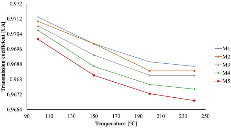 Figure 7