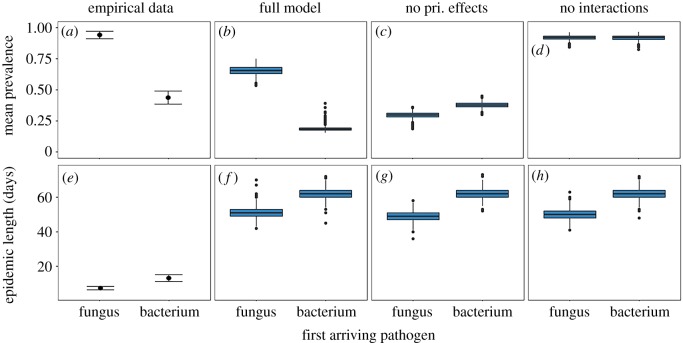 Within-host priority effects and epidemic timing determine outbreak ...