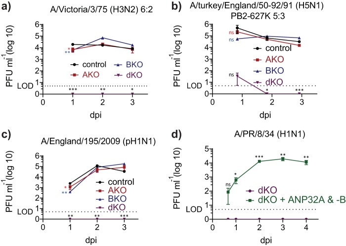 FIG 3