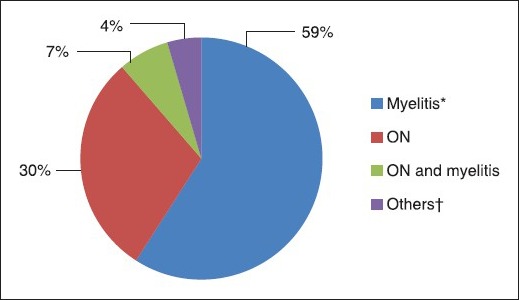 Graph 1