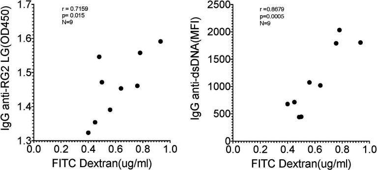 Figure 7