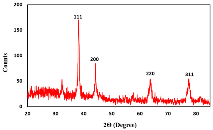 Figure 5