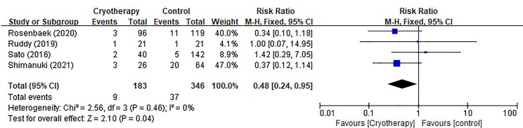 Figure 4