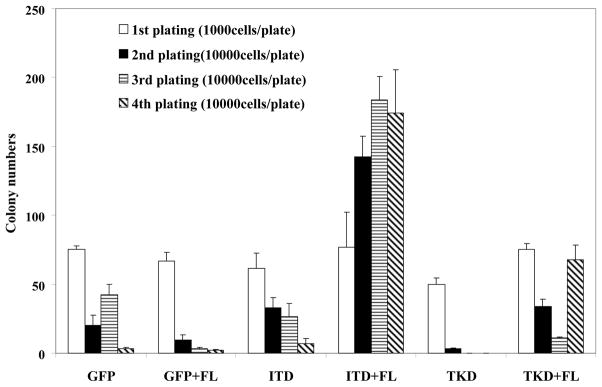 Fig 7