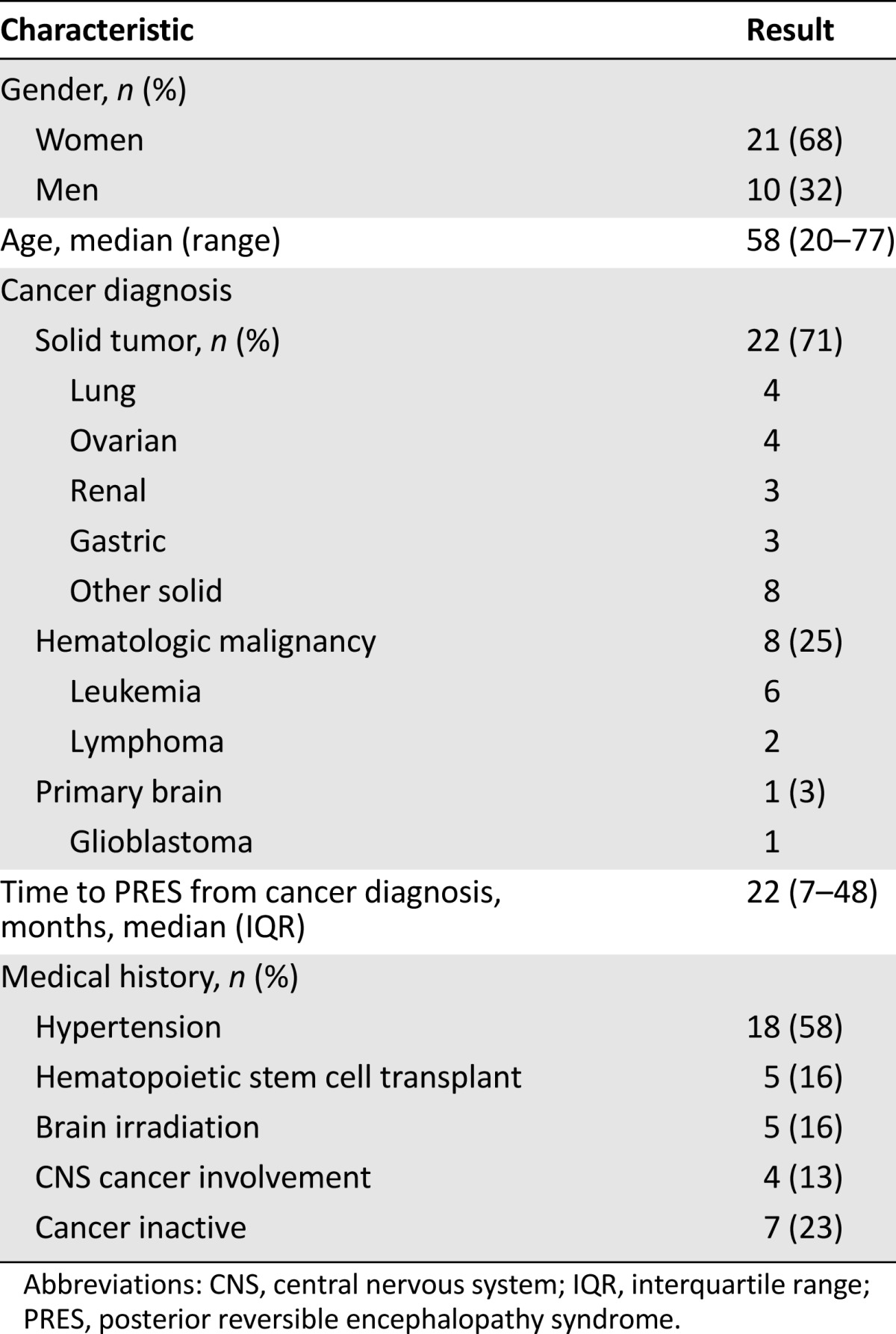 graphic file with name theoncologist_14149t1.jpg