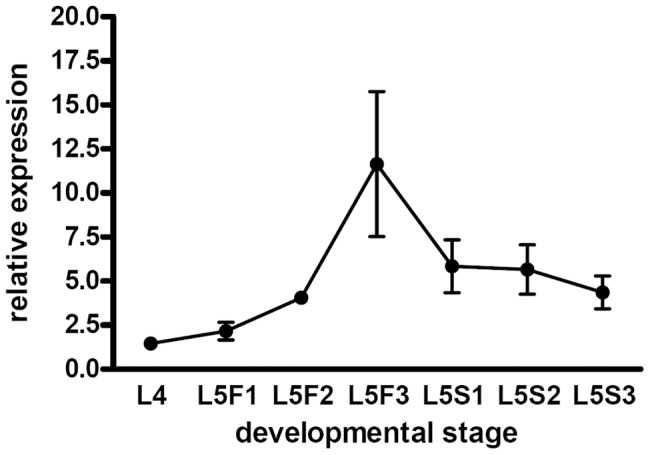 Figure 4