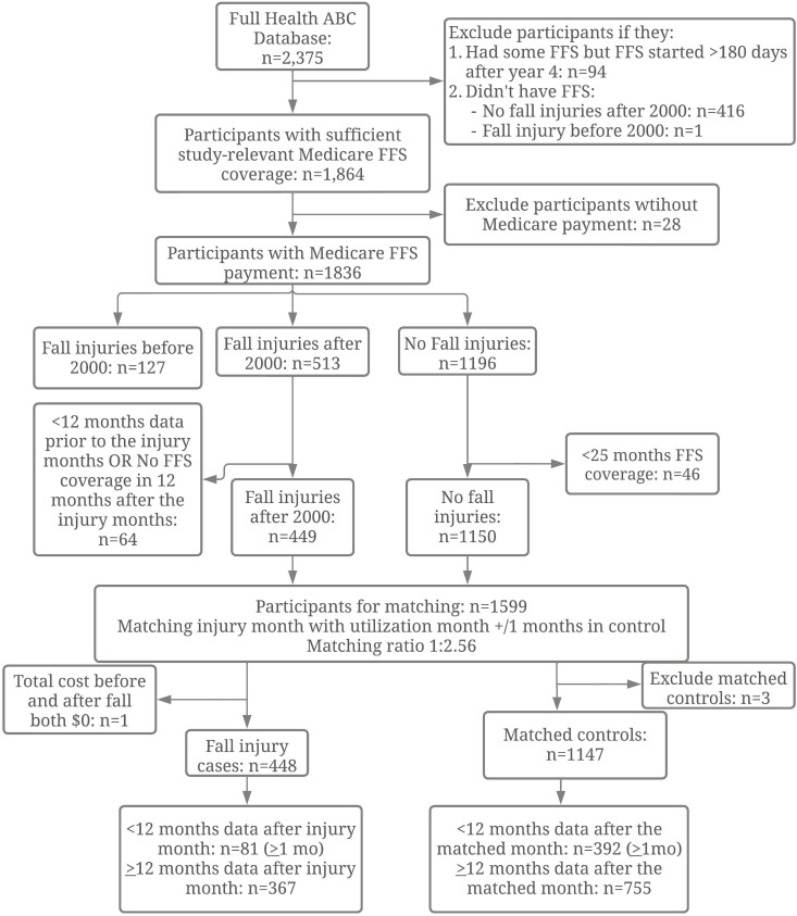 Alt Text: This diagram displays the initial study population in the Health, Aging and Body Composition (Health ABC) Study through to the final study population.