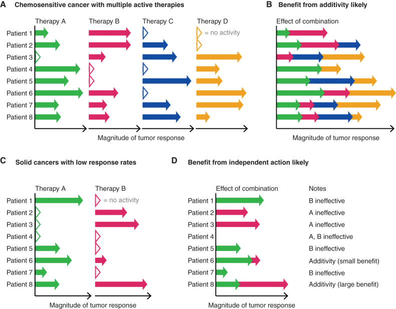 Figure 5. Clinical context affects the prevalence of benefit from drug additivity or from bet-hedging via independent action. A, In chemosensitive cancers treated with high-order combinations (e.g., DLBCL), multiple agents are typically active per patient, although to varying extents. B, Additive interactions among many highly active therapies are sufficient for strong tumor response and cure. C, In many solid tumors, single therapies have low response rates and heterogeneous effects. Low single-drug response rates imply that few patients are highly responsive to multiple therapies. D, Bet-hedging confers substantial advantage in solid tumors without the need for drug interaction. Additivity or synergy may arise in some patients but are statistically expected to be uncommon, or small in effect because one therapy is usually the principal contributor to tumor response (e.g., patient 6).