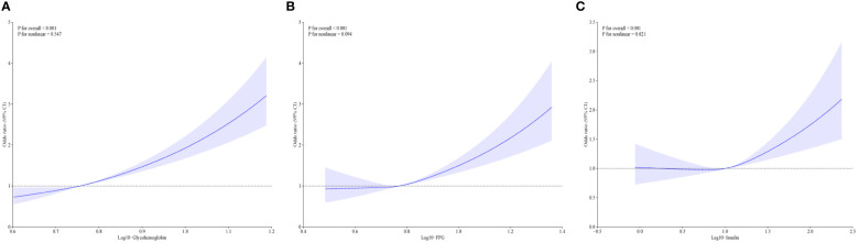 Figure 3