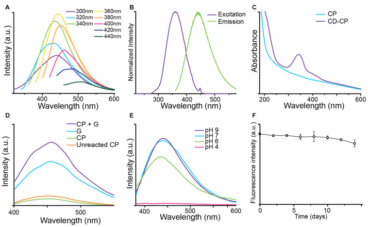 FIGURE 4