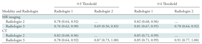 graphic file with name radiol.2018171838.tbl4.jpg