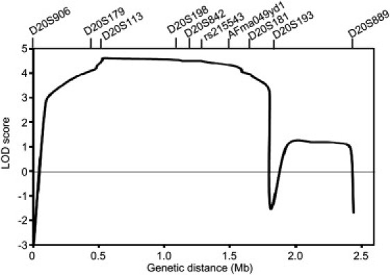 Figure 3