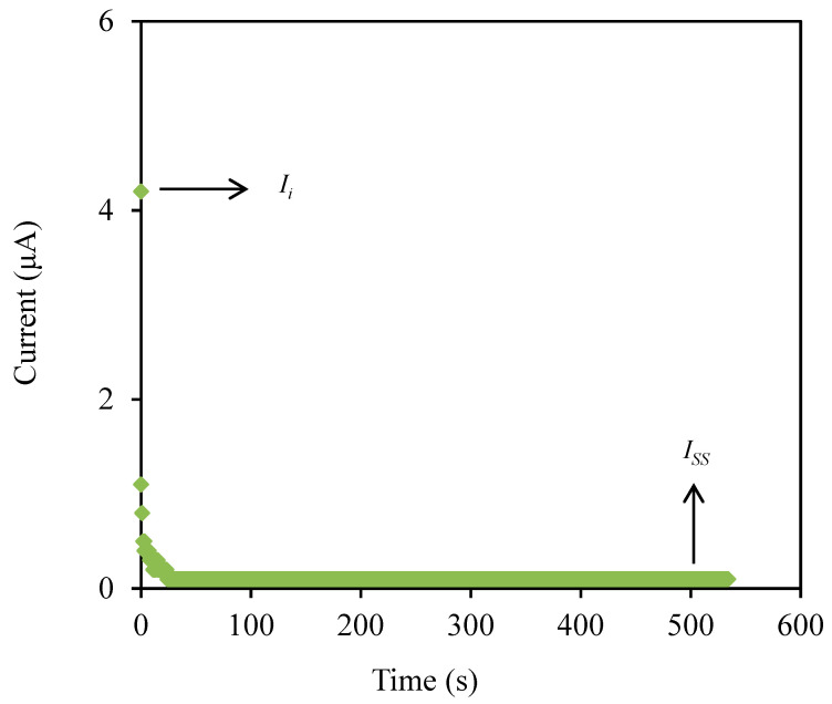 Figure 7