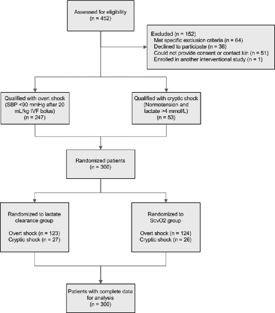 Outcomes of Patients Undergoing Early Sepsis Resuscitation for Cryptic ...