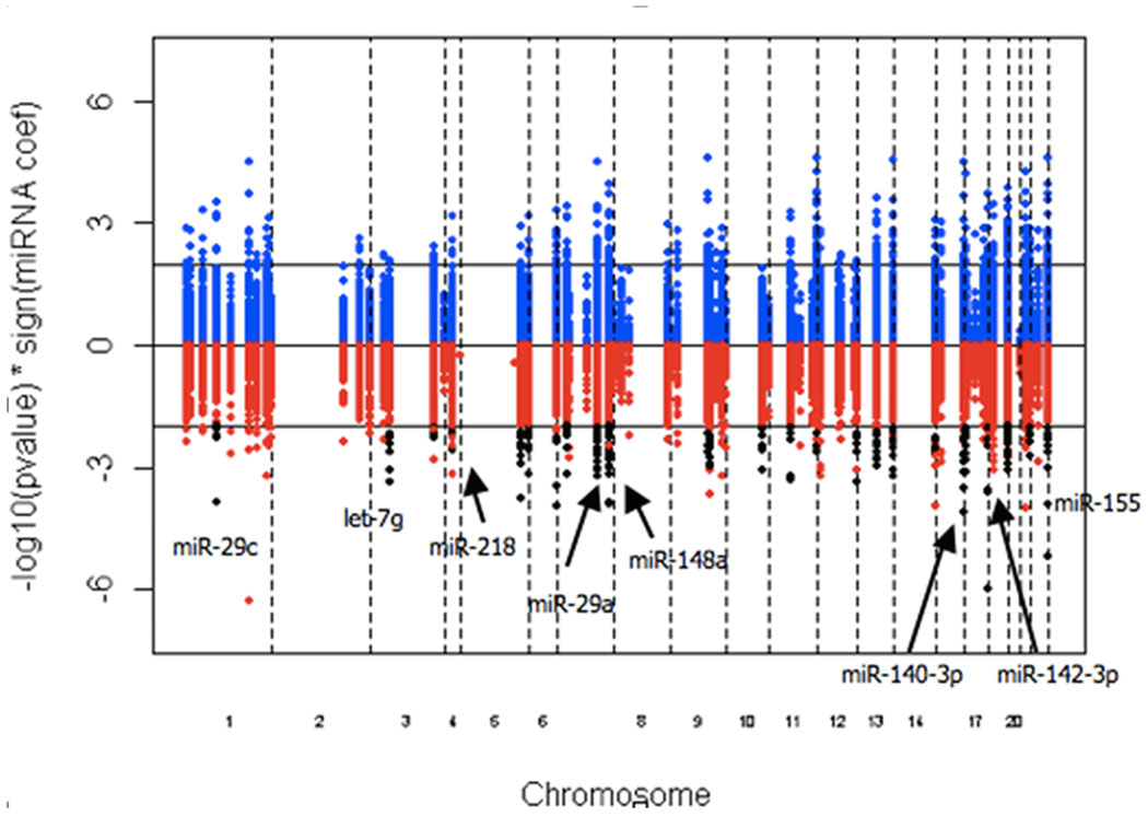 Figure 3: