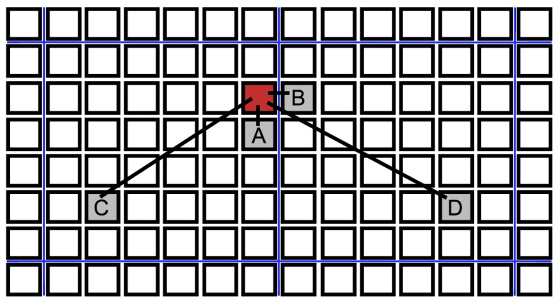 Black squares indicate individuals of a spatially structured population, blue lines denote partitions between communities. A. Neighbor infection within a neighborhood. B. Cross-partition neighbor infection to another community. C. Long-range transmission within a community. D. Long-range transmission across a partition.