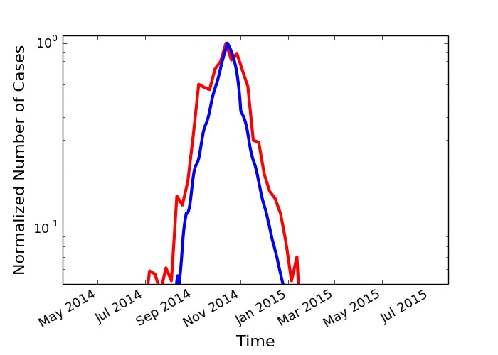 Normalized, linear-log plot of Liberia empirical values (red) compared with simulation data (blue) with T0 = 50 and 50% compliance (0.5).