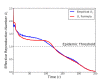 Comparison of simulated time-series