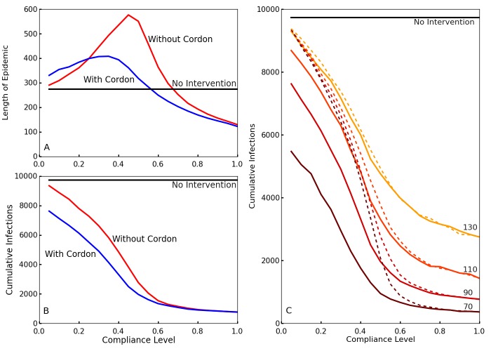 A,B. Simulations with (blue) and without (red) travel restrictions. The travel restrictions compensate for low levels of compliance, and their differences are comparable to Fig. \ref{fig:3} in the main paper. C. The cumulative number of infections over the entire epidemic, as a function of compliance levels and intervention times. Colors from brown to yellow signify intervention times (70, 90, 110, 130). Without enforced travel restrictions (dotted lines), a low compliance results in minimal differences between early and late policy implementation. Travel restrictions (solid lines) dramatically reduce infection numbers for earlier interventions at low compliance. We chose a slightly later set of intervention times $T_0$ for this set of parameters because the mean generation length ($\Delta + \Gamma$) \cite{chowell2014transmission, PMID:17476782} is about 50\% longer, 17 days, compared to the 11 days for the $\Delta = 5$, $\Gamma = 6$ case, so the exponential growth phase begins at a later time.