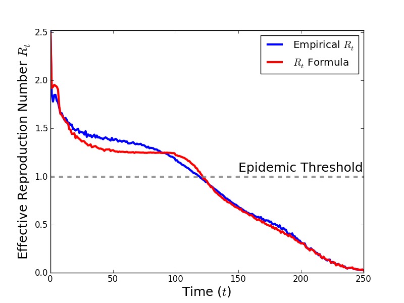 The value of $R_t$ measured from the average number of secondary infections caused by an individual infectied at time $t$, averaged over 1,000 simulations, is shown in blue. $R_t$ calculated by Eq. \ref{eq:SandZ} is shown in red. The values of $z_t$ and $S_t$, the average number of susceptible neighbors for an individual infected at time $t$ and the average number of susceptibles in the population at time $t$, are also obtained from an average over 1,000 simulations. }