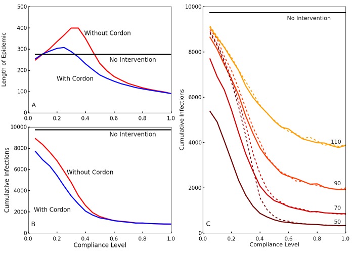 A and B: Blue shows the case with travel restrictions, and red shows the case without such restrictions. Differentiation between the two occurs because the travel restrictions compensate for low levels of compliance. This decreases the length of the epidemic A and reduces the cumulative number of infections B in cases of low compliance. C. The cumulative number of infections over the entire epidemic, as a function of compliance levels and intervention times. Colors from brown to yellow signify intervention times (50, 70, 90, 110). Without enforced travel restrictions (dotted lines), a low compliance results in little differentiation between early and late policy implementation. The travel restrictions (solid lines) dramatically reduce infection number for earlier interventions at low compliance.