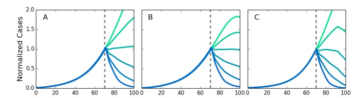 Screening at the dotted lines. Results are normalized to the number of infected individuals at the time of the intervention. The intervention is robust against variation in network structure. A. Von Neumann neighborhood of four nearest neighbors. B. Moore neighborhood of eight nearest neighbors. C. Kleinberg small world network, with four nearest neighbors and longrange neighbors with probability of connection decreasing as inverse distance squared.