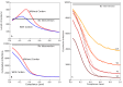 Effect of compliance on epidemic length and cumulative infections with and without travel restrictions