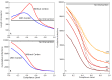 Effect of compliance on epidemic length and cumulative infections with and without travel restrictions for the second set of parameter values (Δ = 10, Γ = 7)