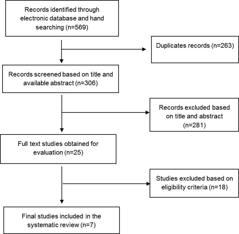 Figure 1. Flowchart of study selection process.