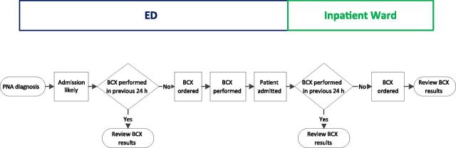 FIGURE 1. Process map for pneumonia patients admitted from the ED. BCX, blood culture; PNA, pneumonia.