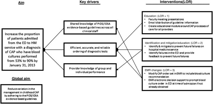 FIGURE 2. Key driver diagram summarizing the project aim and interventions implemented to achieve the stated aim.