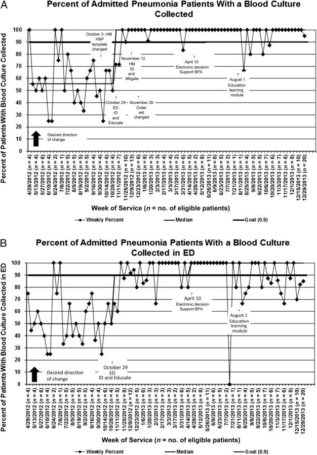 FIGURE 3. A, Run chart for overall proportion of admitted pneumonia patients with a blood culture performed within 24 hours of initial presentation. B, Run chart for proportion of admitted pneumonia patients with a blood culture performed in the ED. H&P, history and physical examination; ID, identify.