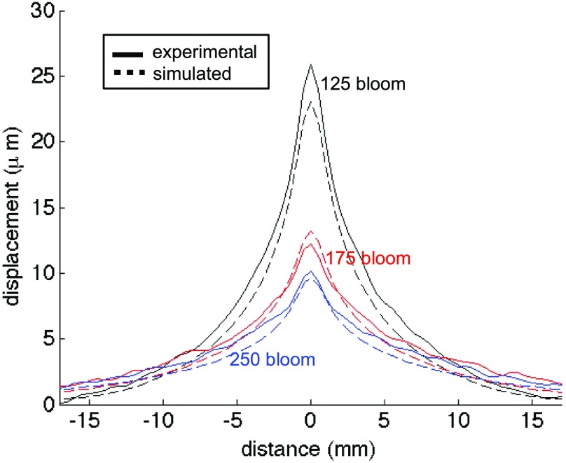 FIG. 7.