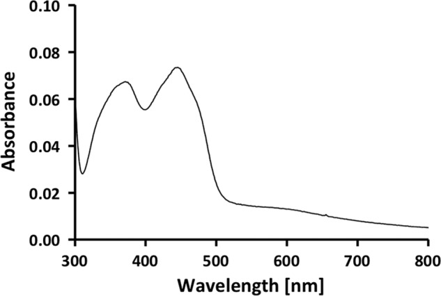 FIGURE 2.