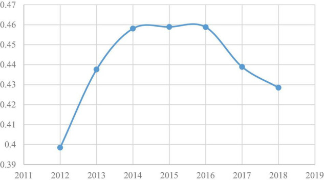 FIGURE 3