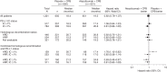 Figure 4. Association between PFS outcome, homologous recombination status, a and PD-L1 status. aHRD: gLOH ≥16%; HRP: gLOH <16%. CPB, paclitaxel, carboplatin, and bevacizumab.