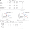 Figure 3. A, Association between PFS outcome, BRCA1/2 mutation status, and PD-L1 status. B, PFS according to treatment arm and BRCA1 versus BRCA2 status. a C, Forest plot of PFS according to treatment arm, PD-L1 status, and BRCA mutation status. aFour patients with both BRCA1 and BRCA2 mutations are excluded from Panel B (1 patient in the placebo arm with PFS of 12.5+ months; 3 in the atezolizumab-containing arm with PFS of 17.1, 18.1+, and 12.7+ months). CPB, paclitaxel, carboplatin, and bevacizumab.