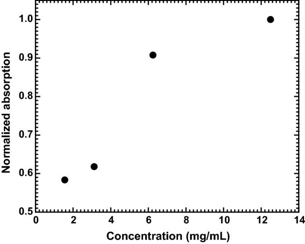 Fig. 7