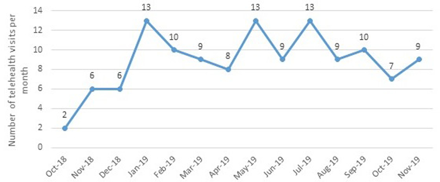 Figure 6.