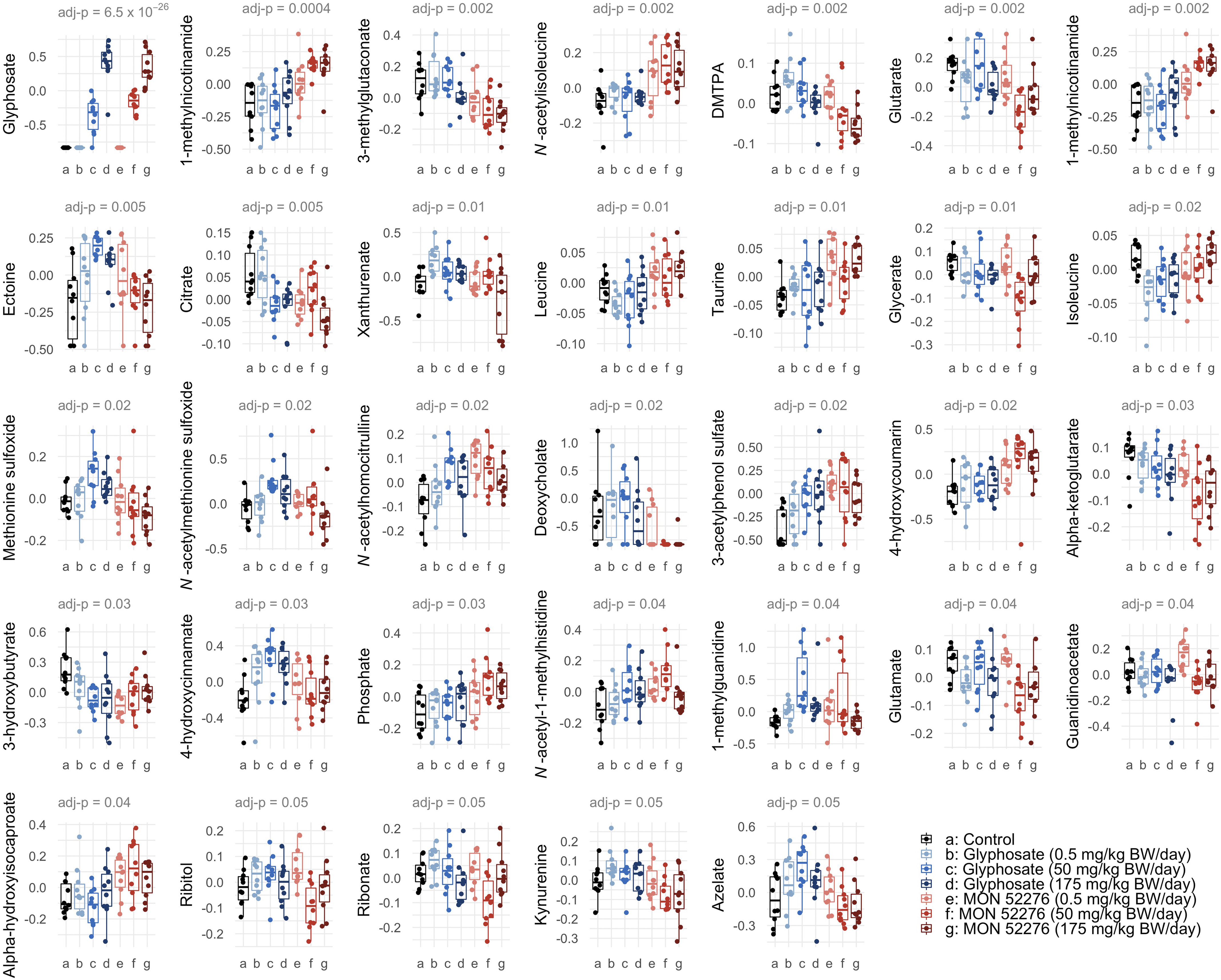 Figure 4 is a set of thirty-three error bar graphs plotting glyphosate, ranging from negative 0.5 to 0.5 in increments of 0.5; 1-methylnicotinamide, ranging from negative 0.50 to 0.25 in increments of 0.25; 3-methylglutaconate, ranging from negative 0.2 to 0.4 in increments of 0.2; N-accetylisoleucine, ranging from negative 0.2 to 0.2 in increments of 0.2; 2,3-dihydroxy-5-methylthio-4-pentenoate, ranging from negative 0.1 to 0.1 in increments of 0.1, glutarate, ranging from negative 0.4 to 0.2 in increments of 0.2; 1-methylnicotinamide, ranging from negative 0.50 to 0.25 in increments of 0.25; ectoine, ranging from negative 0.50 to 0.25 in increments of 0.25; citrate, ranging from negative 0.10 to 0.15 in increments of 0.05; xanthurenate, ranging from negative 0.5 to 0.5 in increments of 0.5; leucine, ranging from negative 0.10 to 0.05 in increments of 0.05; taurine, ranging from negative 0.10 to 0.05 in increments of 0.05; glycerate, ranging from negative 0.3 to 0.2 in increments of 0.1; isoleucine, ranging from negative 0.10 to 0.05 in increments of 0.05; methionine sulfoxide, ranging from negative 0.2 to 0.2 in increments of 0.2; N-accetylmethionine sulfoxide, ranging from negative 0.5 to 0.5 in increments of 0.5; N-accetylhomocitrulline, ranging from negative 0.2 to 0.2 in increments of 0.1; deoxycholate, ranging from negative 0.5 to 1.0 in increments of 0.5; 3-acetylphenol sulfate, ranging from negative 0.50 to 0.50 in increments of 0.25; 4-hydroxycoumarin, ranging from negative 0.5 to 0.5 increments of 0.5; alpha-ketoglutarae, ranging from negative 0.2 to 0.1 in increments of 0.1; 3-hydroxybutyrate, ranging from negative 0.3 to 0.6 in increments of 0.3; 4-hydroxycinnamate, ranging from negative 0.4 to 0.4 in increments of 0.4; phosphate, ranging from negative 0.2 to 0.4 increments of 0.2; N-acetyl-1-methylhistidine, ranging from negative 0.2 to 0.4 in increments of 0.2; 1-methylguanidine, ranging from negative 0.5 to 1.0 increments of 0.5; glutamate, ranging from negative 0.2 to 0.1 in increments of 0.1; guanidinoacetate, ranging from negative 0.4 to 0.2 in increments of 0.2; alpha-hydroxyisocaproate, ranging from negative 0.2 to 0.4 in increments of 0.2; ribitol, ranging from negative 0.2 to 0.2 increments of 0.1; ribonate, ranging from negative 0.2 to 0.2 in increments of 0.1; kynurenine, ranging from negative 0.3 to 0.2 in increments of 0.1, and azelate, ranging from negative 0.3 to 0.6 in increments of 0.3 (y-axis) across a (control), b [Glyphosate (0.5 milligrams per kilogram body weight per day)], c [Glyphosate (50 milligrams per kilogram body weight per day)], d [Glyphosate (175 milligrams per kilogram body weight per day)], e [MON 52276 (0.5 milligrams per kilogram body weight per day)], f [MON 52276 (50 milligrams per kilogram body weight per day)], and g [MON 52276 (175 milligrams per kilogram body weight per day)] (x-axis) for adjusted lowercase p equals 6.5E-26, 0.004; 0.002; 0.002; 0.002; 0.002; 0.002; 0.005; 0.005; 0.01; 0.01; 0.01; 0.01; 0.02; 0.02; 0.02; 0.02; 0.02; 0.02; 0.02; 0.03; 0.03; 0.03; 0.03; 0.04; 0.04; 0.04; 0.04; 0.04; 0.05; 0.05; 0.05; and 0.05, respectively.